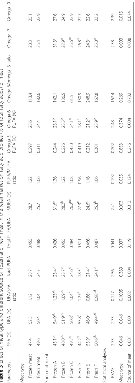 Table 3 Effect of meat type and different source of frozen and fresh meat in the retail market on fatty acid profiles (% of total fatty acids) of meat