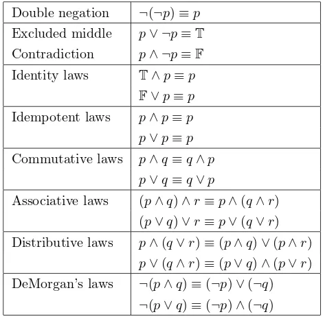 Figure 1.2: Laws of Boolean Algebra. These laws hold for any propo-sitions p, q, and r.