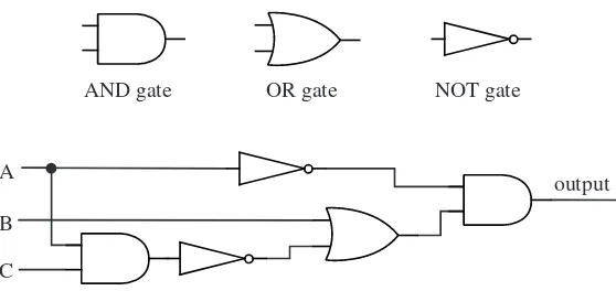Figure 1.3: The standard symbols for the three basic logic gates,
