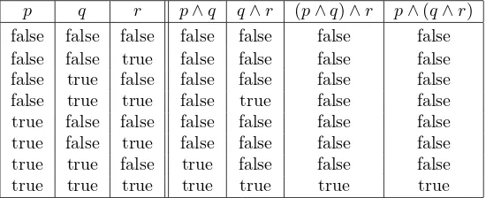 Figure 1.1: A truth table that demonstrates the logical equivalenceofrof this table are identical shows that these two expressions have thesame value for all eight possible combinations of values of (p ∧ q) ∧ r and p ∧ (q ∧ r)