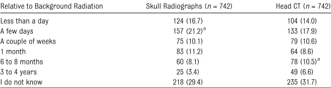 TABLE 2 Parental Knowledge of Potential Cancer Risk From Imaging Tests That Use IonizingRadiation