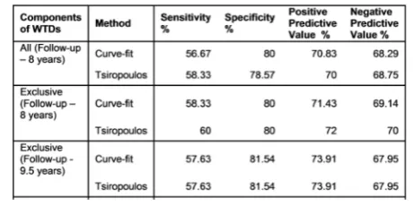 Table 2 Comparison of results from 8-year WTDs show improvedsensitivity, specificity and predictive values when using onlyexclusive components