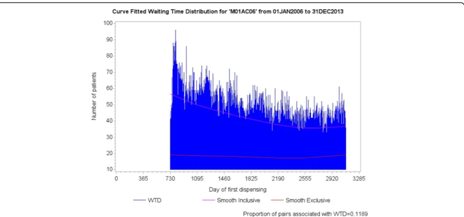 Fig. 10 The lower curve shows the prescribing trend for exclusive components—true trend—for meloxicam and the upper curve shows theprescribing trend for all components