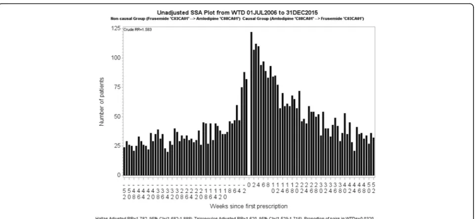 Fig. 3 a: Curve fitted WTD over a 9.5-year follow-up for amlodipine (suspected cause medicine)