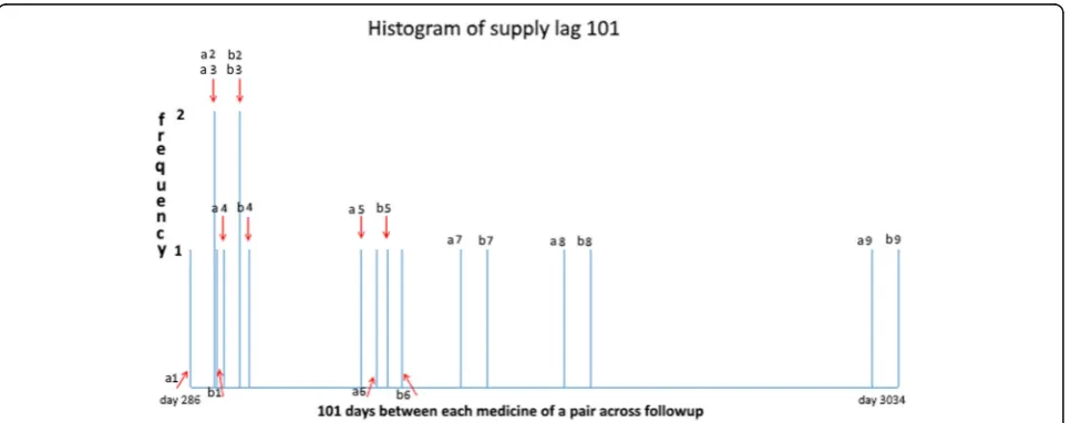 Fig. 4 Supply lag 101 for frusemide (medicineeach medicine of a pair. Many pairs of first supply days are unique to a patient but others can be the same for two or more patients, such as b) after amlodipine (medicine a) across WTDs