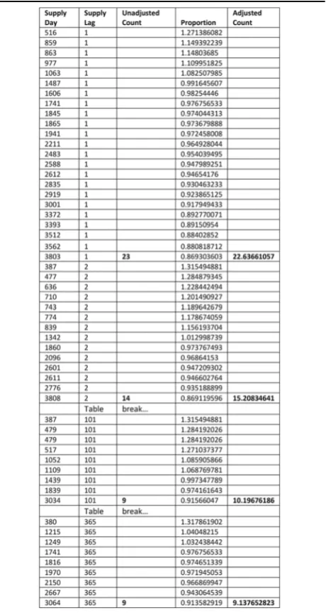 Table 1 Unadjusted and adjusted counts forfrusemide-after-come to the having the same shape, the closer the proportionsamlodipine supply lags 1, 2 … 101 … 365