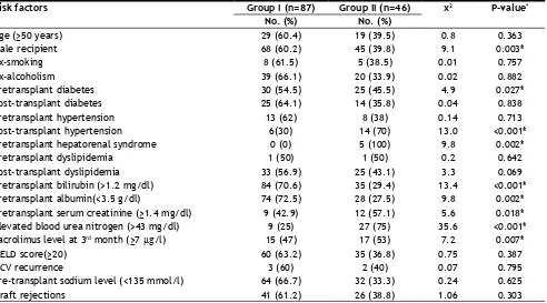 Fig. 2: Incidence of renal dysfunction in group II.Group II: Patients with renal dysfunction post liver transplantation.