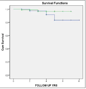 TABLE 3: SURVIVAL RATES OF STUDY PATIENTS AFTER LIVER TRANSPLANTATION
