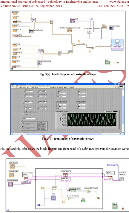 Fig. 3(a): block diagram of sawtooth voltage 