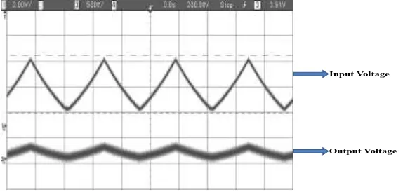 Fig. 10: Output Waveform of Labview Program by Giving Triangular Voltage as Input. 