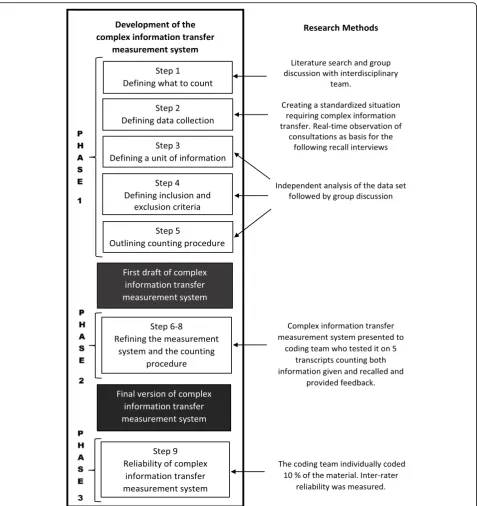 Fig. 1 Methodological steps in the development of the complex information transfer measurement system