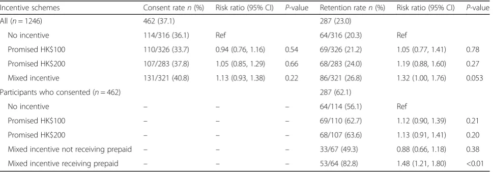 Table 1 Sample characteristics according to incentive schemes at baseline (n = 1246) (Continued)