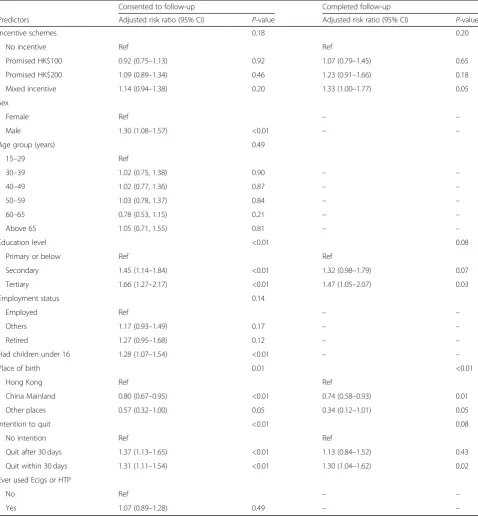 Table 3 Predictors of consent at baseline and completion of the 3-month follow-up (n = 1246)