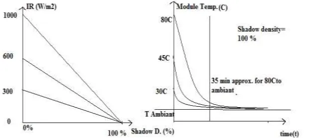 Fig. 3 Change in Irradiance and Module Temp Due to Shadow Density (Based On Experiments and 