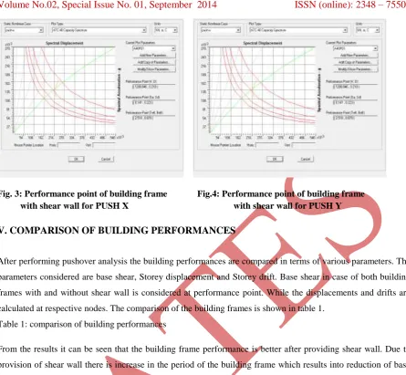 Fig. 3: Performance point of building frame             Fig.4: Performance point of building frame  with shear wall for PUSH X                                              with shear wall for PUSH Y 