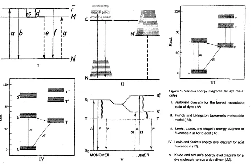 Figure 1. Various enetgy diagrams tor dye mole-