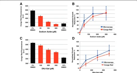 Figure 2 Congo Red fluorescence provides a semi-quantitative proxy for pollen tube extension.microscopy measurements, the % reduction in tube extension compared to the 2% DMSO control was calculated for each method and wasplotted against compound concentra