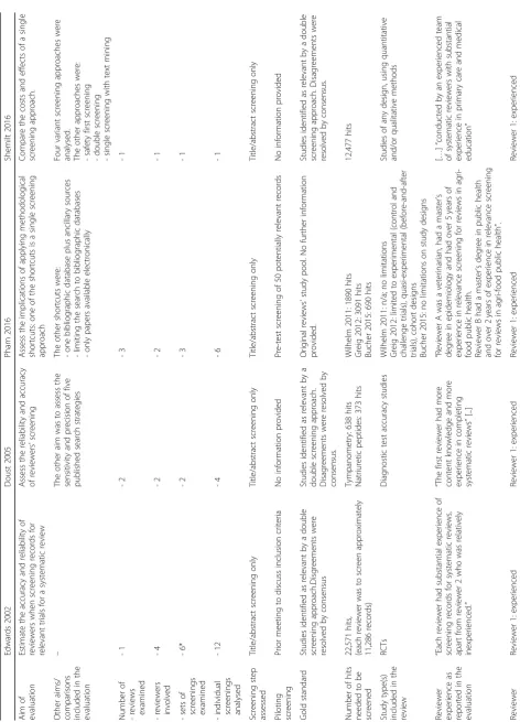 Table 1 Characteristics of the 4 evaluations