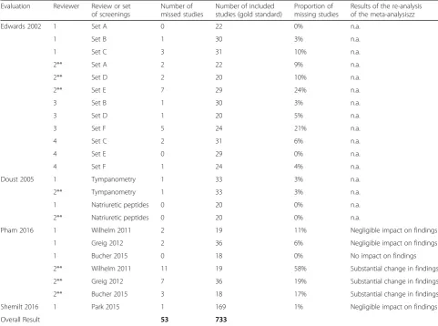Table 3 Individual results of the evaluations