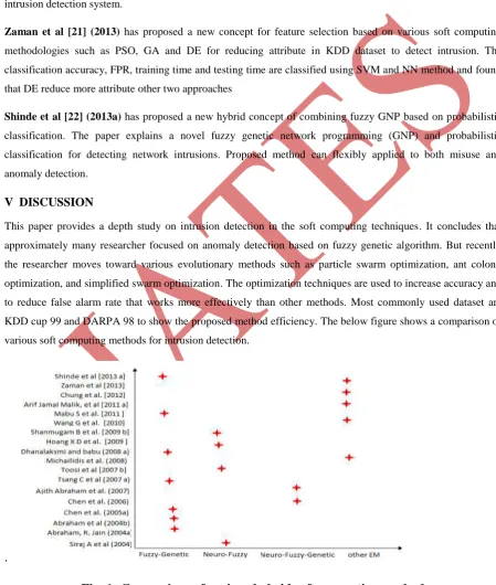 Fig. 1: Comparison of various hybrid soft computing method 