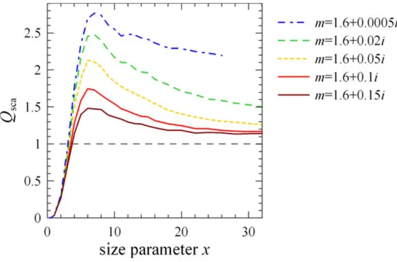 Fig. 1. Scattering efﬁciency Qsca as function of size parameter x of agglomerated debris particles having different material absorption.