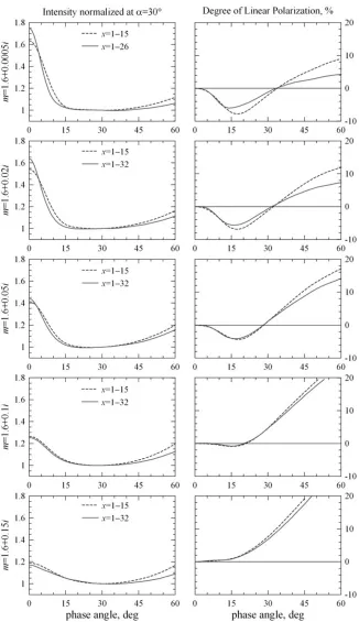 Fig. 3. Phase dependence of intensity I (left) and degree of linear polarization P (right) for agglomerated debris particles averaged over size and havinga power-law size distribution with a = 1.5