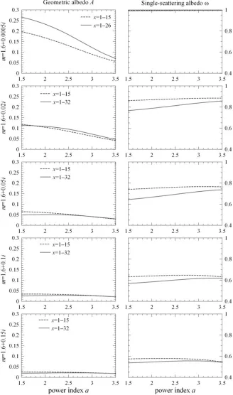 Fig. 6. Geometric albedo A (left) and single-scattering albedo ω (right) for agglomerated debris particles averaged over size as function of the index inpower-law size distribution a