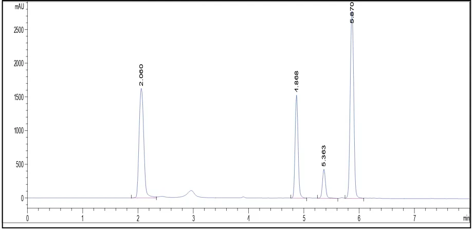 Fig. 2: A typical chromatogram of pharmaceutical fixed dosage form. Emtricitabine (RT: 2.0 min); tenofovir (RT: 4.8 min); cobicistat (RT: 5.3 min); elvitegravir (RT: 5.8 min).