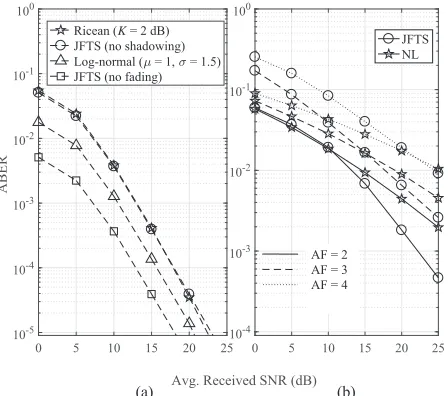 Fig. 5.IEEE ProofComparative average bit error rate of (a) QPSK over JFTS link withthat over traditional channel models and (b) 16-QAM over a JFTS link withthat over composite Nakagami - log-normal (NL) link.
