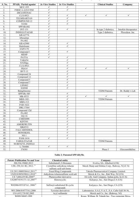 Table 1: SPPARγMs which are under various stages of drug development  