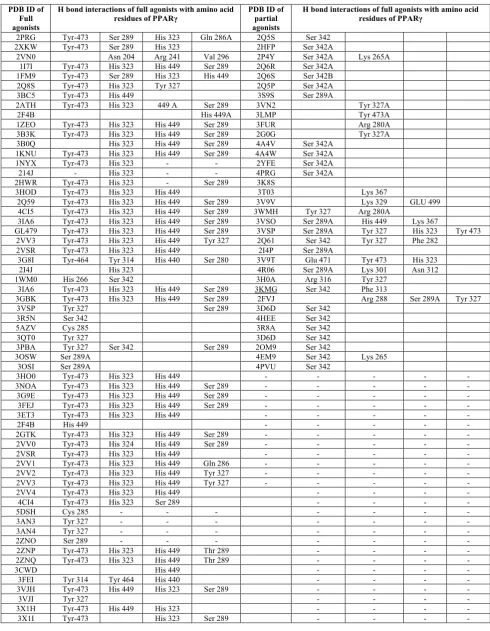 Table 3: H-bond interactions with amino acid residues among Full agonists and partial agonists  