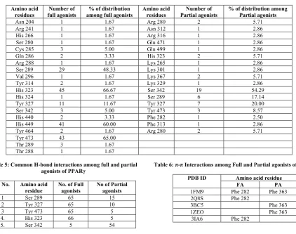 Table 5: Common H-bond interactions among full and partial 