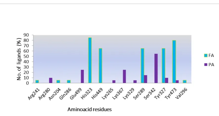Figure 1: H-bond interactions with different amino acid residues and their distribution among 60 PPARγ Full agonists  