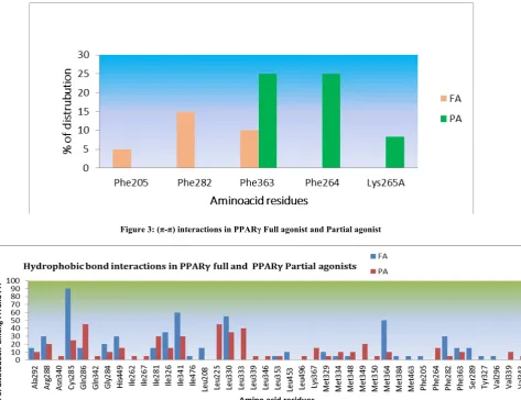 Figure 4: Hydrophobic interactions in PPARγ Full agonist and Partial agonist  