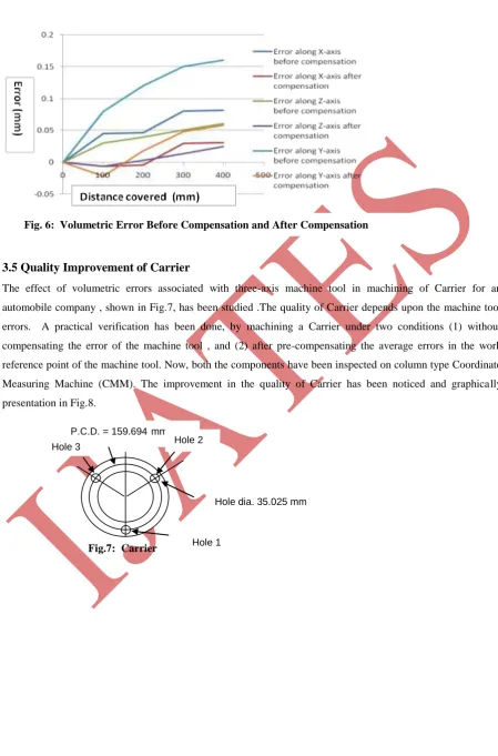 Fig. 6:  Volumetric Error Before Compensation and After Compensation 