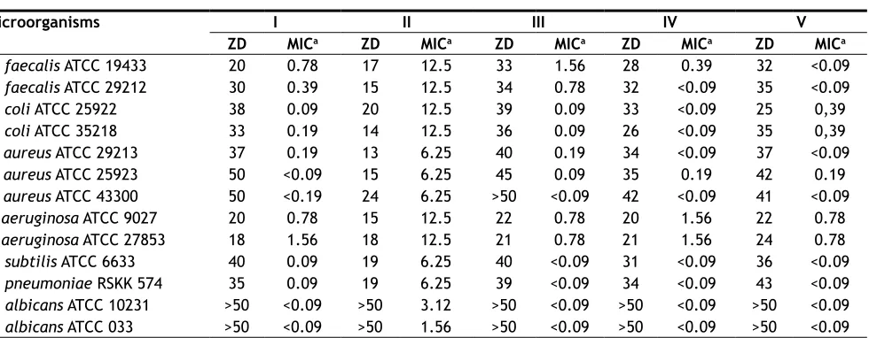 TABLE 2: INHIBITION ZONE DIAMETER AND MIC VALUES OF CINNAMON OIL