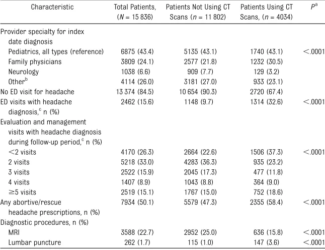 TABLE 2 Characteristics of Interest According to CT Scan Diagnostic Procedures