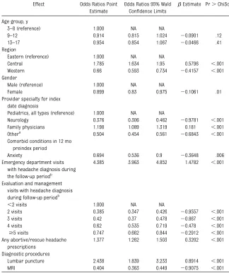 TABLE 3 Logistic Regression Model (CT Scan Versus No CT Scan)