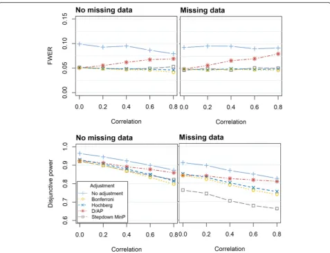 Fig. 1 The FWER (top) and disjunctive power (bottom) obtained when evaluating two continuous outcomes using a variety of methods tocontrol the FWER