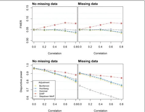 Fig. 2 FWER (top) and disjunctive power (bottom) obtained when evaluating three continuous outcomes using a variety of methods to controlthe FWER