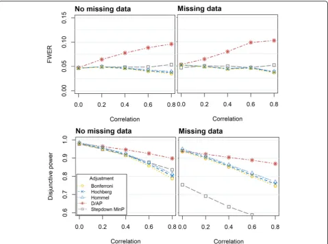 Fig. 3 FWER (top) and disjunctive power (bottom) obtained when evaluating four continuous outcomes using a variety of methods to controlthe FWER