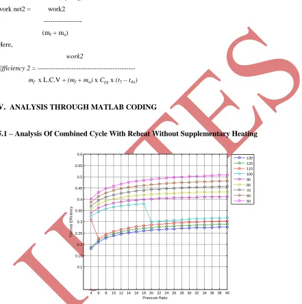 Fig. 3: Thermal Efficiency v/s Pressure Ratio at Different A/F Ratio with Reheat without Supplementary Heating When Steam is generated at 12 bar 3250C 