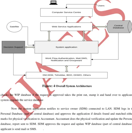 Figure: 4 Overall System Architecture 