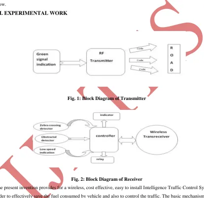 Fig. 1: Block Diagram of Transmitter 
