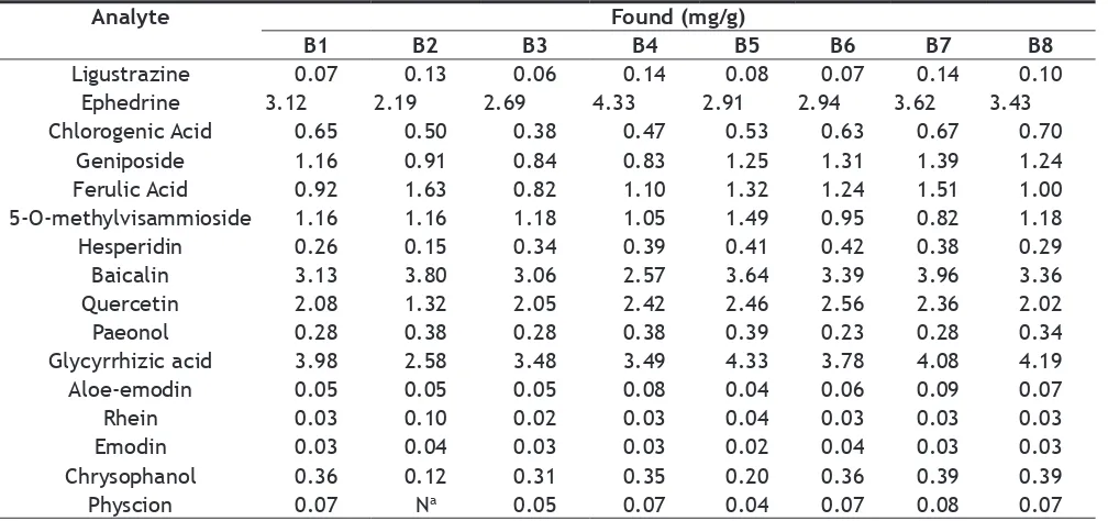 TABLE 3: RESULTS OF QUANTITATIVE DETERMINATION BY HPLC