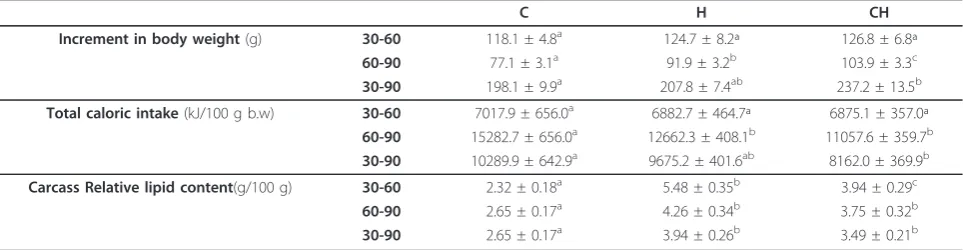Table 2 Increment in body weight (g), total caloric intake (kJ/100 g b.w gain) and carcass relative lipid content (g/100 g)