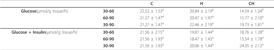 Table 3 Serum glucose (mg/dL), insulin (μU/mL) andleptin (ng/mL) concentrations