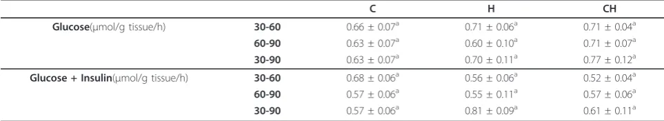 Table 5 Brain lipogenesis rate (14C-glucose incorporated in lipid/g tissue/h)