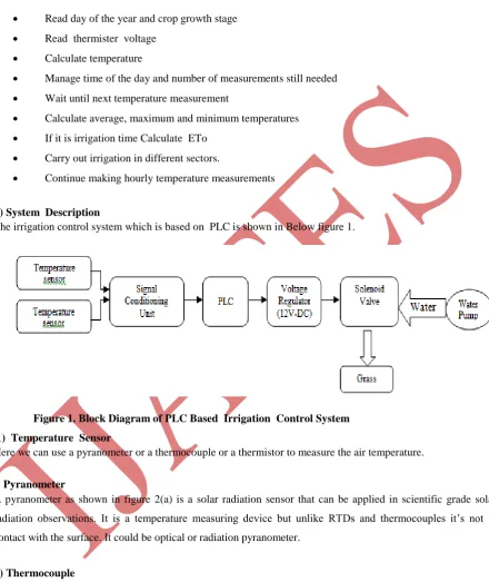 Figure 1. Block Diagram of PLC Based  Irrigation  Control System 