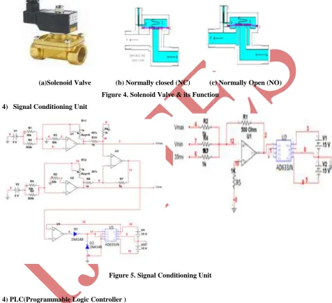Figure 4. Solenoid Valve & its Function 
